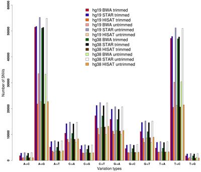 Quantifying RNA Editing in Deep Transcriptome Datasets